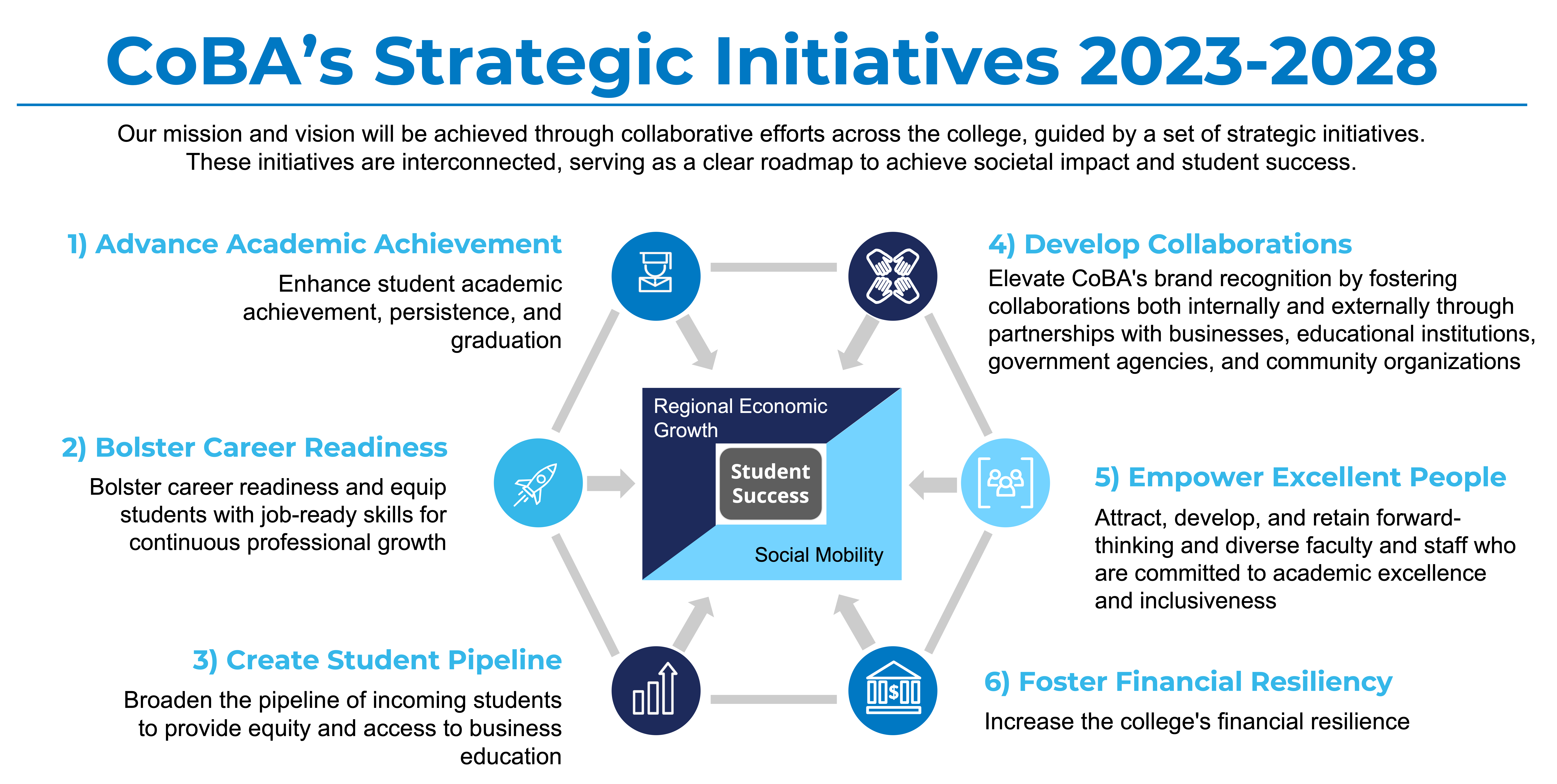 Strategic Initiatives Graph